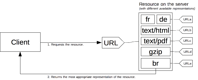 A client requesting a URL. The server has multiple resources represented by the URL and sends back appropriate content based on the request.