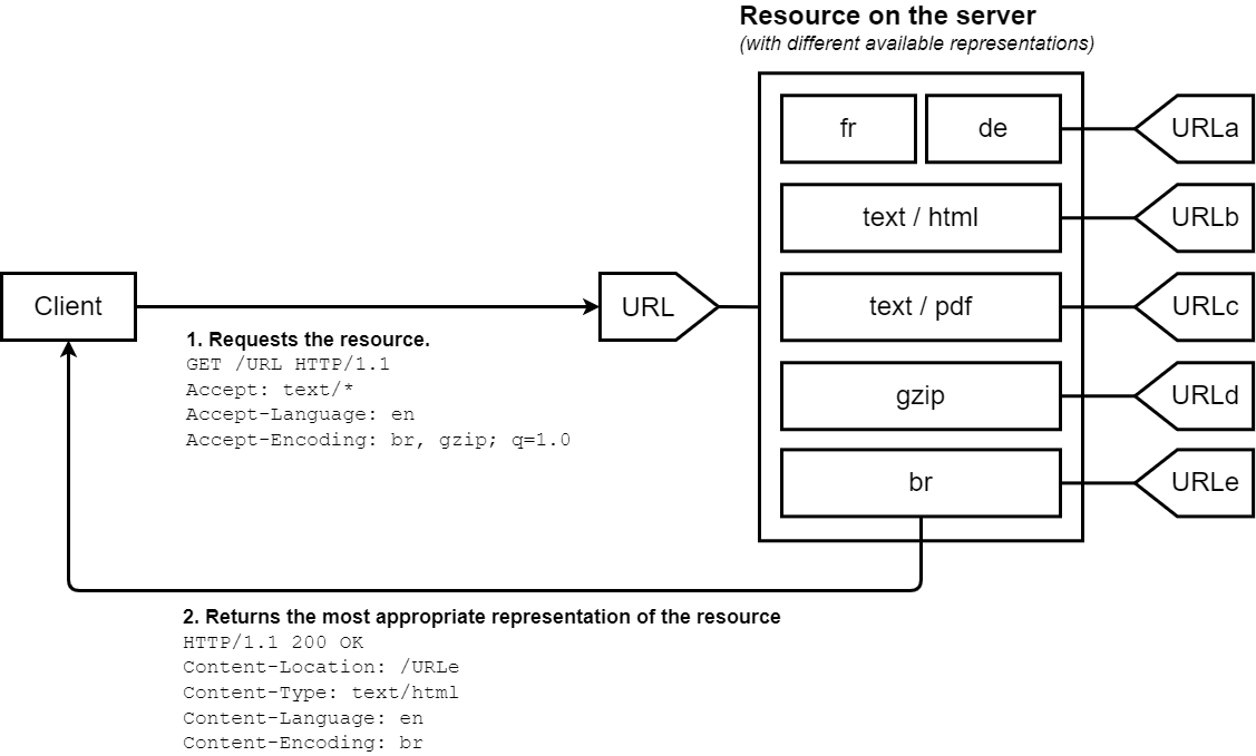 A client requesting a URL with headers denoting a preference for content types. The server has multiple resources represented by the URL and sends back the content for the preferred language and compresses the request body based, respecting the client's request headers.