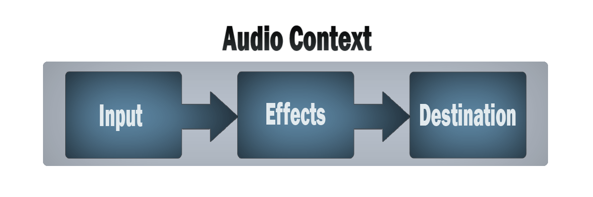 A simple box diagram with an outer box labeled Audio context, and three inner boxes labeled Sources, Effects and Destination. The three inner boxes have arrow between them pointing from left to right, indicating the flow of audio information.