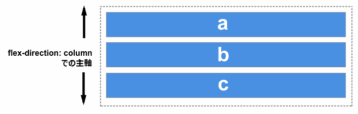 flex-direction が column に設定された場合の主軸は、ブロック方向に沿った軸となる。