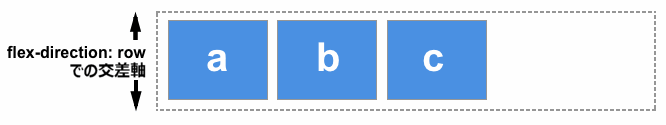 flex-direction が row に設定されている場合の交差軸は、ブロック方向に沿った軸となる。