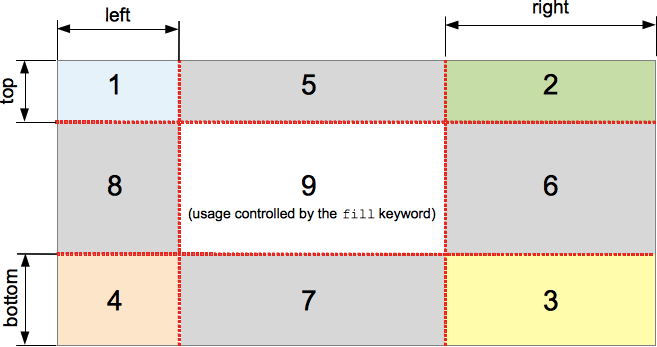 由 border-image 或 border-image-slice 属性定义的九个区域